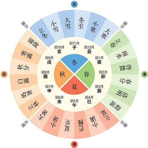 二十四節氣 五行|24節氣介紹》由來/節氣表日期/農曆對照等身心靈養生。